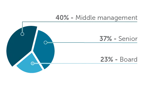 OES 2024 - seniority percentages